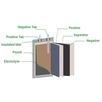 High-density 3.6V  550mAh 20C  Semi-solid Lithium-ion Battery Pack for Drones  Customizable to Other Capacities